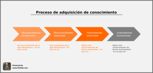 Diagrama proceso de adquisición de conocimiento
