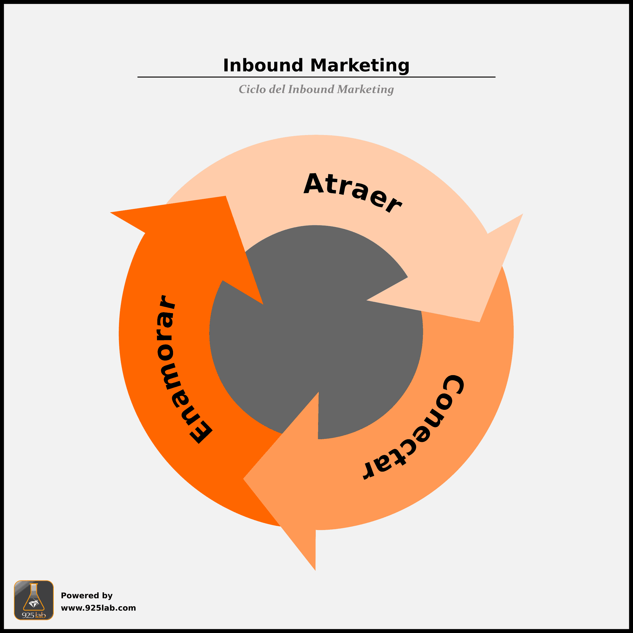 Ciclo Marketing de atracción