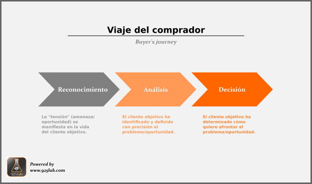 Diagrama viaje del comprador - 925lab