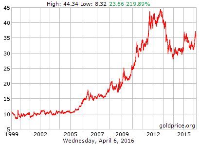 Grafico evolución precio oro 1999-2016