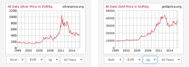 925lab - Gráficos cotizacion oro plata 1999-2016