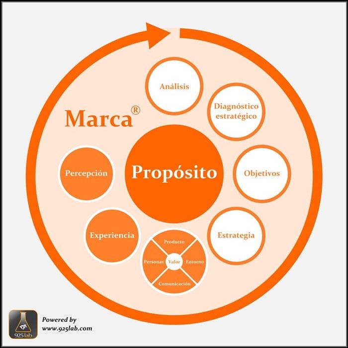 925lab - Método consultoría Estratégica