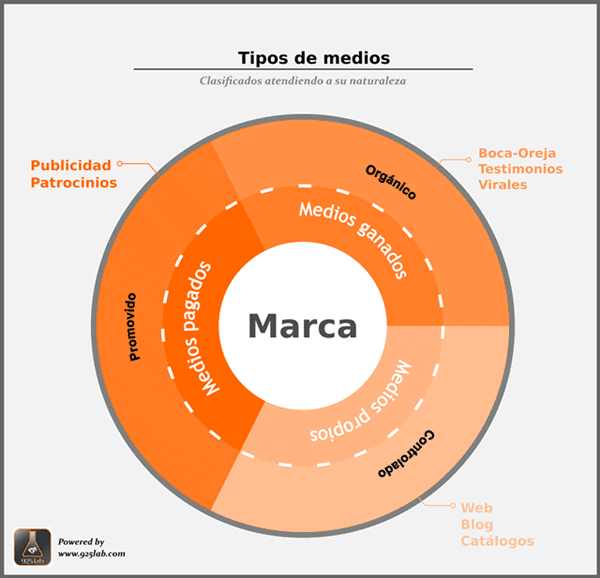 Diagrama de tipos de medios de comunicacion - 925lab