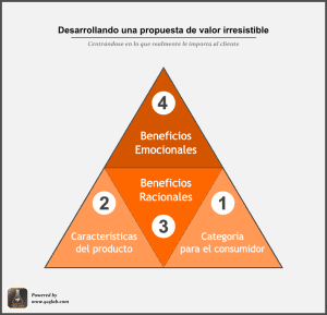 Aplicación de la pirámide del producto a la propuesta de valor