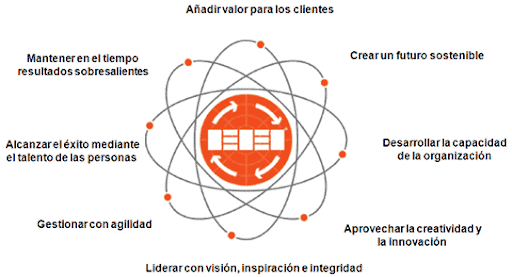 efqm - modelo